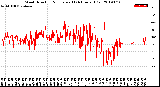 Milwaukee Weather Wind Direction<br>Normalized<br>(24 Hours) (Old)