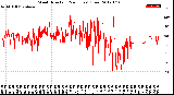 Milwaukee Weather Wind Direction<br>(24 Hours) (Raw)