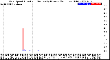 Milwaukee Weather Wind Speed<br>Actual and Median<br>by Minute<br>(24 Hours) (Old)