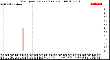 Milwaukee Weather Wind Speed<br>by Minute<br>(24 Hours) (Old)