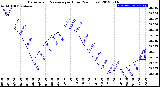 Milwaukee Weather Barometric Pressure<br>per Hour<br>(24 Hours)