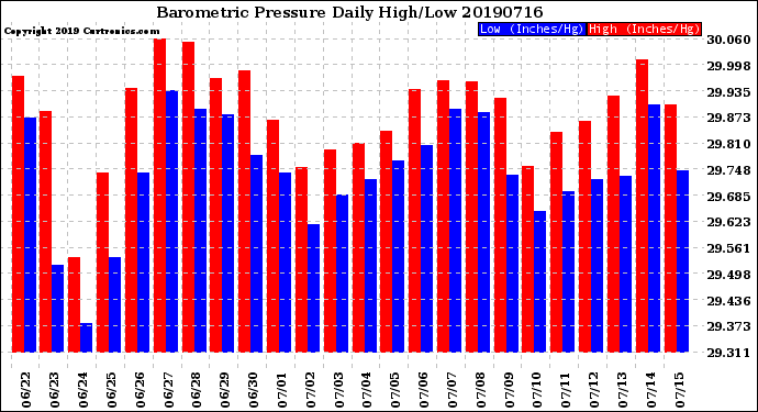 Milwaukee Weather Barometric Pressure<br>Daily High/Low