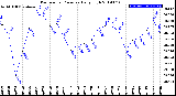 Milwaukee Weather Barometric Pressure<br>Daily High