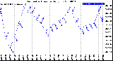 Milwaukee Weather Barometric Pressure<br>Daily Low