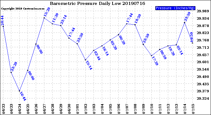 Milwaukee Weather Barometric Pressure<br>Daily Low