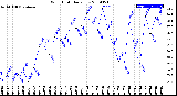 Milwaukee Weather Wind Chill<br>Daily Low