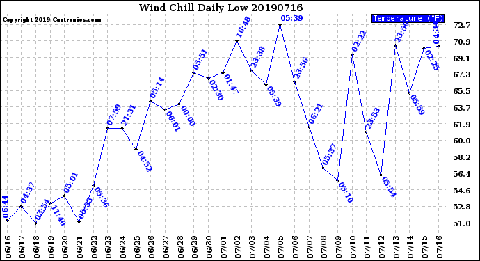 Milwaukee Weather Wind Chill<br>Daily Low