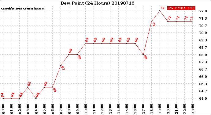 Milwaukee Weather Dew Point<br>(24 Hours)