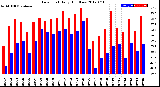 Milwaukee Weather Dew Point<br>Daily High/Low