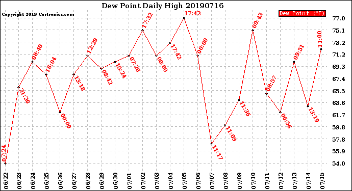 Milwaukee Weather Dew Point<br>Daily High