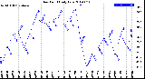 Milwaukee Weather Dew Point<br>Daily Low