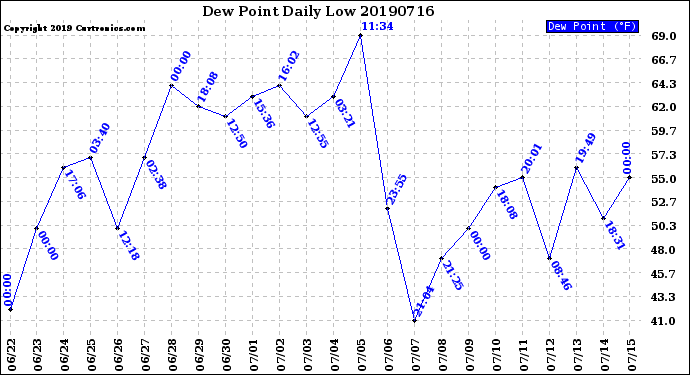 Milwaukee Weather Dew Point<br>Daily Low