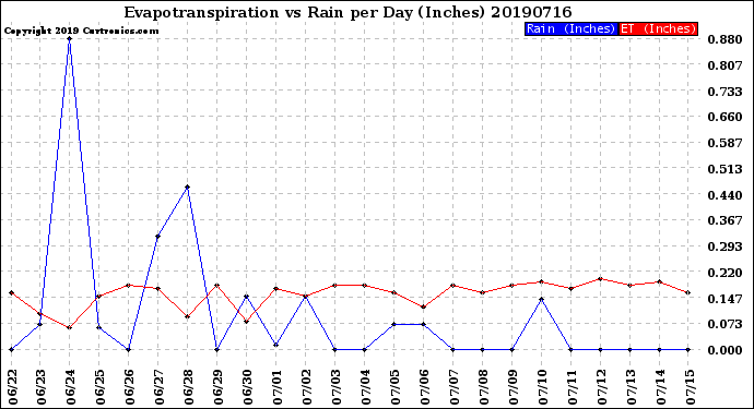 Milwaukee Weather Evapotranspiration<br>vs Rain per Day<br>(Inches)