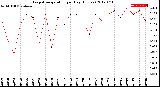 Milwaukee Weather Evapotranspiration<br>per Day (Inches)