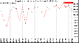 Milwaukee Weather Evapotranspiration<br>per Day (Ozs sq/ft)