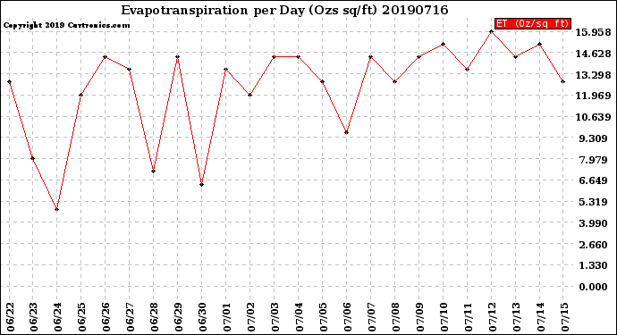 Milwaukee Weather Evapotranspiration<br>per Day (Ozs sq/ft)