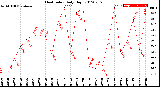 Milwaukee Weather Heat Index<br>Daily High