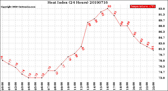 Milwaukee Weather Heat Index<br>(24 Hours)