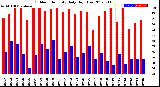 Milwaukee Weather Outdoor Humidity<br>Daily High/Low