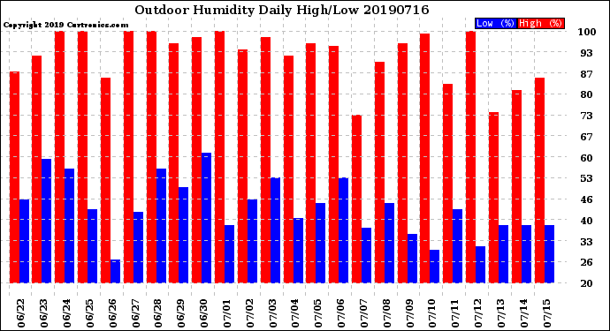 Milwaukee Weather Outdoor Humidity<br>Daily High/Low