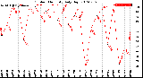 Milwaukee Weather Outdoor Humidity<br>Daily High