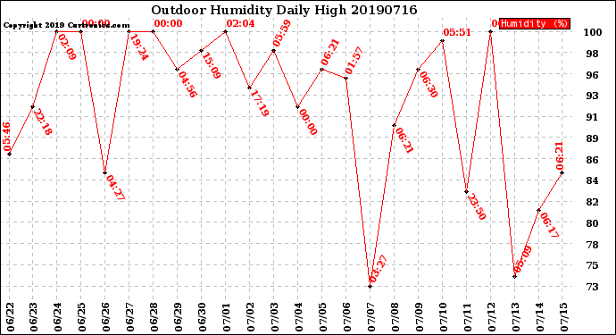 Milwaukee Weather Outdoor Humidity<br>Daily High