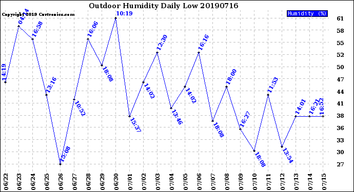 Milwaukee Weather Outdoor Humidity<br>Daily Low