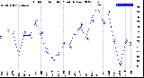 Milwaukee Weather Outdoor Humidity<br>Monthly Low