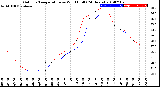 Milwaukee Weather Outdoor Temperature<br>vs Wind Chill<br>(24 Hours)