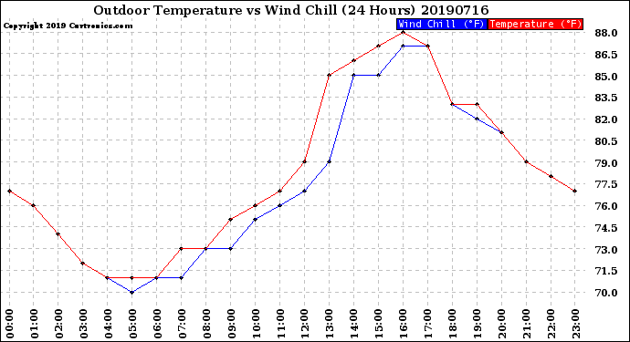 Milwaukee Weather Outdoor Temperature<br>vs Wind Chill<br>(24 Hours)