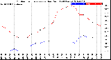 Milwaukee Weather Outdoor Temperature<br>vs Dew Point<br>(24 Hours)