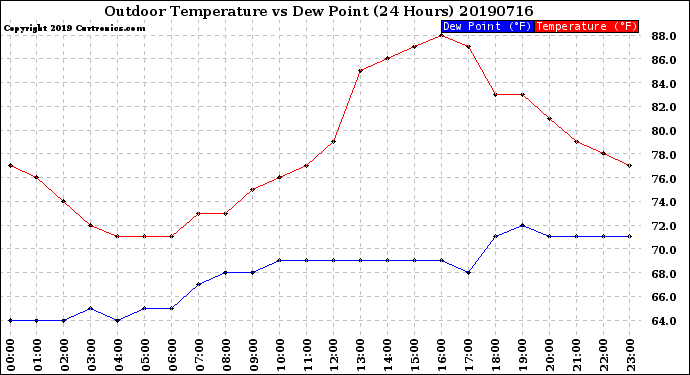 Milwaukee Weather Outdoor Temperature<br>vs Dew Point<br>(24 Hours)