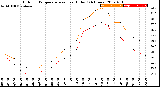 Milwaukee Weather Outdoor Temperature<br>vs Heat Index<br>(24 Hours)