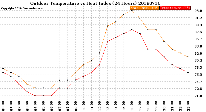 Milwaukee Weather Outdoor Temperature<br>vs Heat Index<br>(24 Hours)