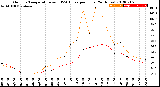 Milwaukee Weather Outdoor Temperature<br>vs THSW Index<br>per Hour<br>(24 Hours)