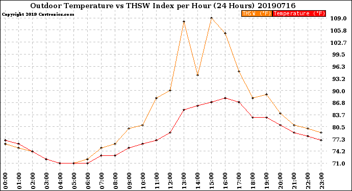 Milwaukee Weather Outdoor Temperature<br>vs THSW Index<br>per Hour<br>(24 Hours)