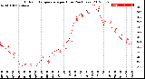 Milwaukee Weather Outdoor Temperature<br>per Hour<br>(24 Hours)