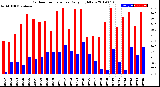 Milwaukee Weather Outdoor Temperature<br>Daily High/Low