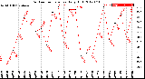 Milwaukee Weather Outdoor Temperature<br>Daily High