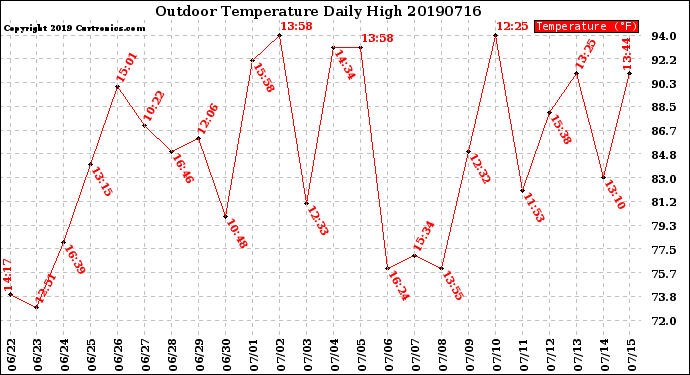 Milwaukee Weather Outdoor Temperature<br>Daily High