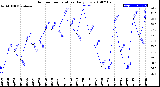 Milwaukee Weather Outdoor Temperature<br>Daily Low