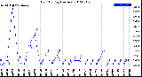 Milwaukee Weather Rain<br>By Day<br>(Inches)