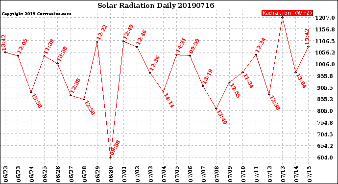 Milwaukee Weather Solar Radiation<br>Daily