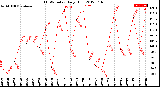 Milwaukee Weather THSW Index<br>Daily High