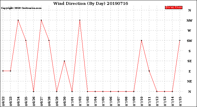 Milwaukee Weather Wind Direction<br>(By Day)