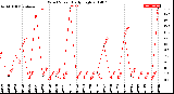 Milwaukee Weather Wind Speed<br>Daily High