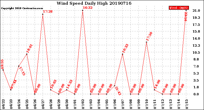 Milwaukee Weather Wind Speed<br>Daily High