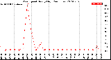 Milwaukee Weather Wind Speed<br>Hourly High<br>(24 Hours)