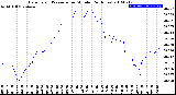 Milwaukee Weather Barometric Pressure<br>per Minute<br>(24 Hours)