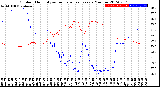 Milwaukee Weather Outdoor Humidity<br>vs Temperature<br>Every 5 Minutes